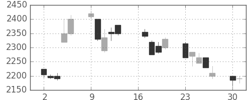 東宝の日足チャート(2007年7月)