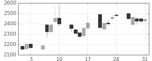 東宝の日足チャート(2007年8月)