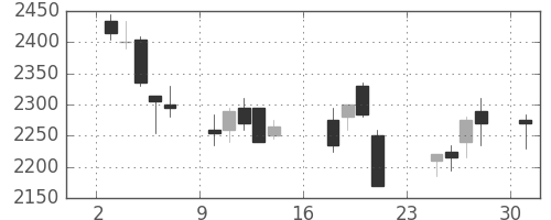 東宝の日足チャート(2007年9月)