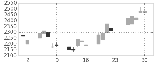 東宝の日足チャート(2007年11月)