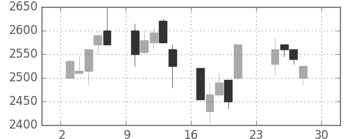 東宝の日足チャート(2007年12月)