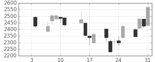 東宝の日足チャート(2008年1月)
