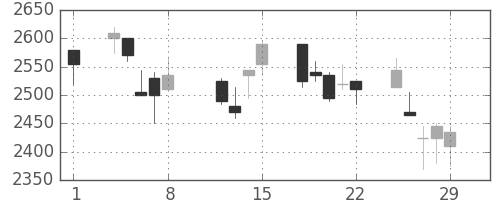 東宝の日足チャート(2008年2月)
