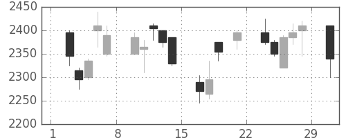 東宝の日足チャート(2008年3月)