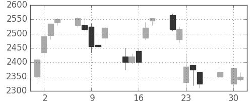 東宝の日足チャート(2008年4月)