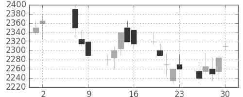 東宝の日足チャート(2008年5月)