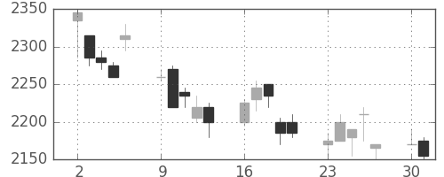 東宝の日足チャート(2008年6月)