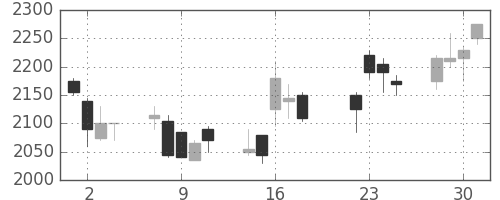 東宝の日足チャート(2008年7月)
