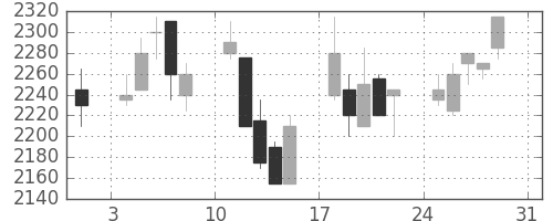 東宝の日足チャート(2008年8月)