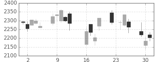 東宝の日足チャート(2008年9月)