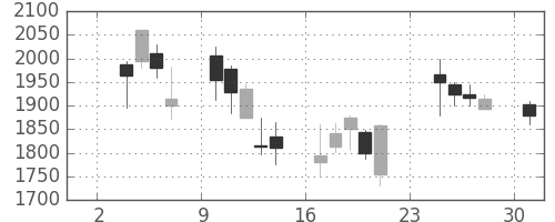 東宝の日足チャート(2008年11月)