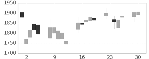 東宝の日足チャート(2008年12月)