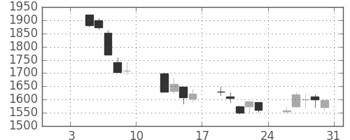 東宝の日足チャート(2009年1月)