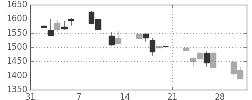 東宝の日足チャート(2009年2月)