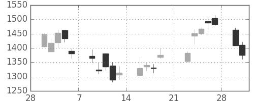 東宝の日足チャート(2009年3月)