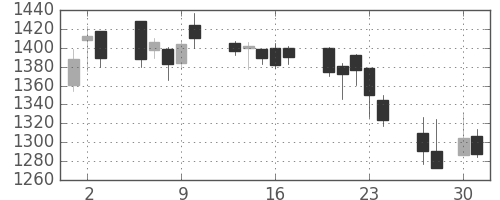 東宝の日足チャート(2009年4月)
