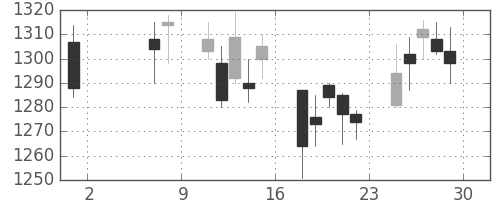 東宝の日足チャート(2009年5月)