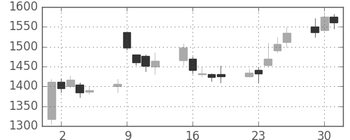 東宝の日足チャート(2009年6月)