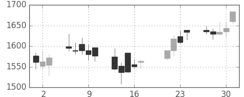 東宝の日足チャート(2009年7月)