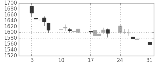 東宝の日足チャート(2009年8月)