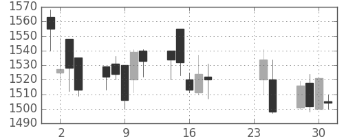 東宝の日足チャート(2009年9月)