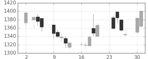 東宝の日足チャート(2009年11月)