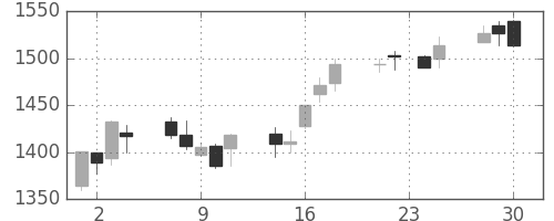 東宝の日足チャート(2009年12月)