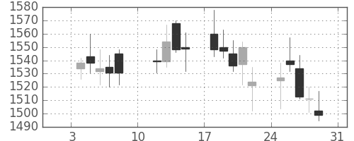 東宝の日足チャート(2010年1月)
