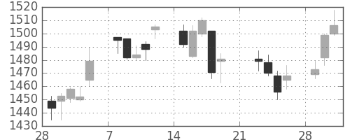 東宝の日足チャート(2010年3月)