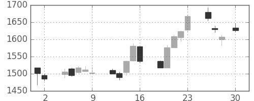東宝の日足チャート(2010年4月)