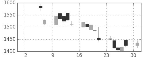 東宝の日足チャート(2010年5月)