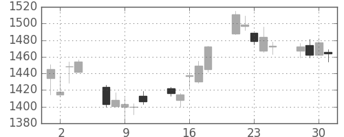 東宝の日足チャート(2010年6月)