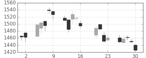 東宝の日足チャート(2010年7月)