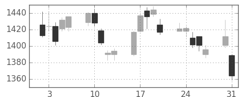 東宝の日足チャート(2010年8月)