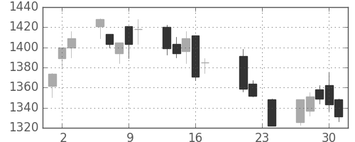 東宝の日足チャート(2010年9月)