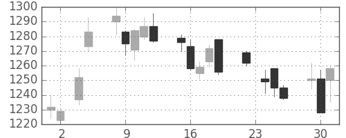 東宝の日足チャート(2010年11月)