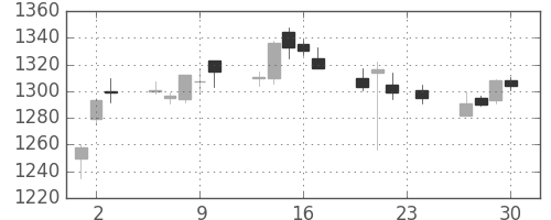 東宝の日足チャート(2010年12月)