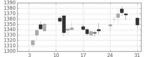 東宝の日足チャート(2011年1月)