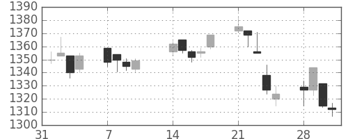 東宝の日足チャート(2011年2月)