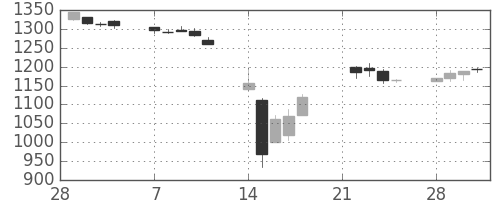 東宝の日足チャート(2011年3月)