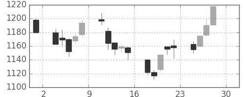 東宝の日足チャート(2011年4月)