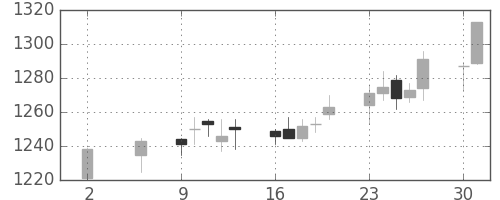 東宝の日足チャート(2011年5月)