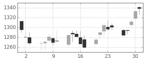 東宝の日足チャート(2011年6月)