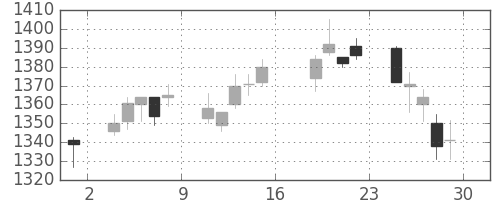 東宝の日足チャート(2011年7月)