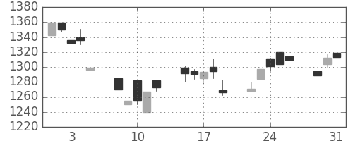 東宝の日足チャート(2011年8月)