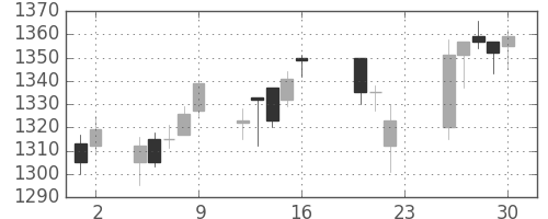 東宝の日足チャート(2011年9月)