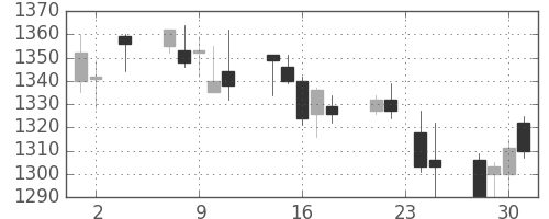 東宝の日足チャート(2011年11月)