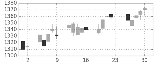 東宝の日足チャート(2011年12月)
