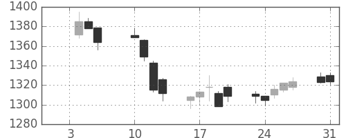 東宝の日足チャート(2012年1月)