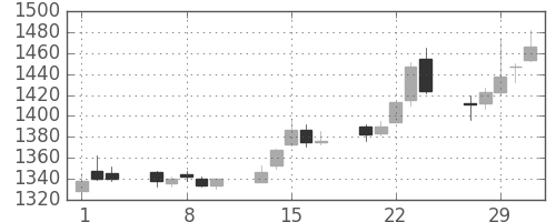 東宝の日足チャート(2012年2月)
